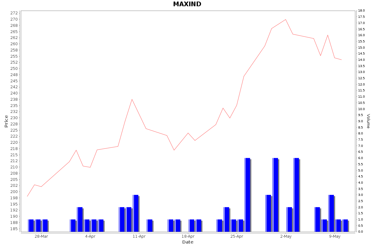 MAXIND Daily Price Chart NSE Today